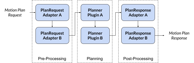 Refactored planning pipeline implementation