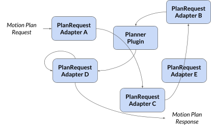 Control flow of the old planning pipeline implementation